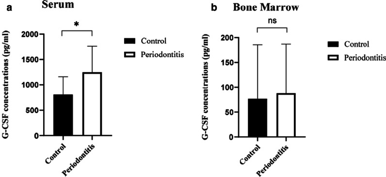 Granulocyte colony-stimulating factor (G-CSF) mediates bone resorption in periodontitis.