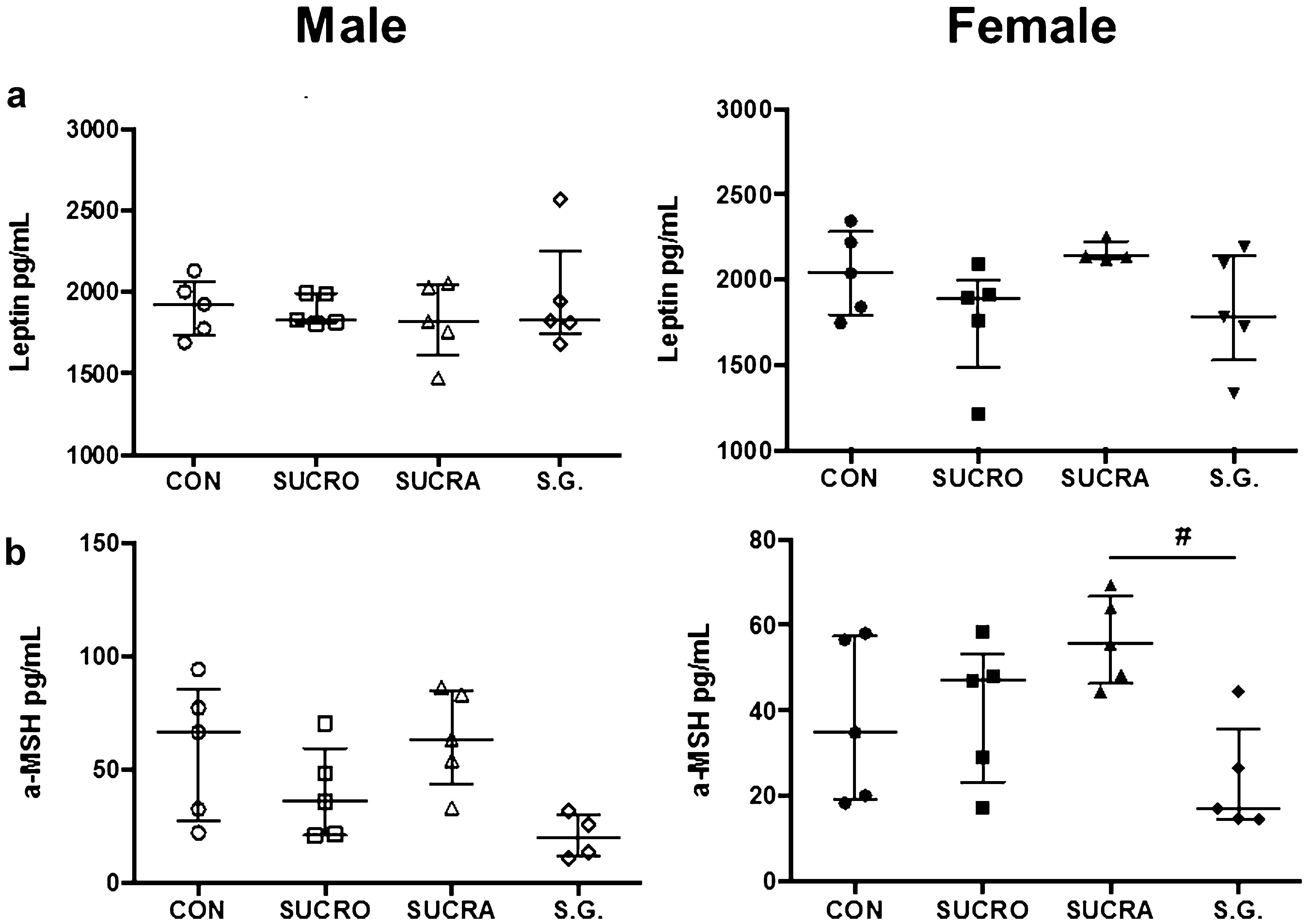 Changes in Appetite Regulation-Related Signaling Pathways in the Brain of Mice Supplemented with Non-nutritive Sweeteners.